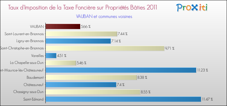 Taux d'imposition de la taxe foncière sur le bati 2011 pour VAUBAN et les communes proches Comparaison des taux d'imposition de la taxe foncière sur le bati 2011 pour VAUBAN et les communes voisines