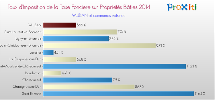 Taux d'imposition de la taxe foncière sur le bati 2014 pour VAUBAN et les communes proches Comparaison des taux d'imposition de la taxe foncière sur le bati 2014 pour VAUBAN et les communes voisines
