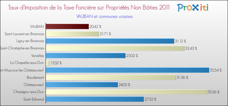 Taux d'imposition de la taxe foncière sur les immeubles et terrains non batis 2011 pour VAUBAN et les communes proches Comparaison des taux d'imposition de la taxe foncière sur les immeubles et terrains non batis 2011 pour VAUBAN et les communes voisines