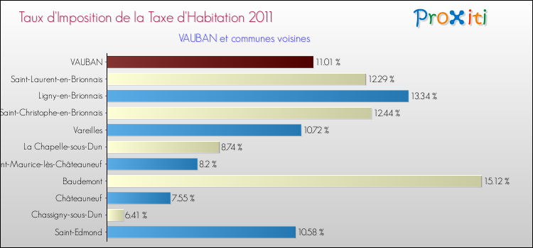 Taux d'imposition de la taxe d'habitation 2011 pour VAUBAN et les communes proches Comparaison des taux d'imposition de la taxe d'habitation 2011 pour VAUBAN et les communes voisines