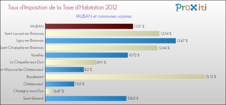 Taux d'imposition de la taxe d'habitation 2012 pour VAUBAN et les communes proches Comparaison des taux d'imposition de la taxe d'habitation 2012 pour VAUBAN et les communes voisines