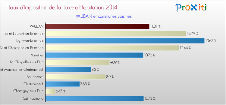 Taux d'imposition de la taxe d'habitation 2014 pour VAUBAN et les communes proches Comparaison des taux d'imposition de la taxe d'habitation 2014 pour VAUBAN et les communes voisines