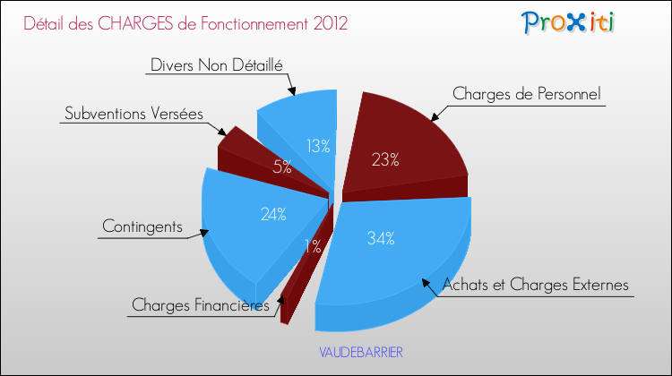 Décomposition des Charges de Fonctionnement 2012 de la commune de VAUDEBARRIER Charges de Fonctionnement 2012 pour la commune de VAUDEBARRIER