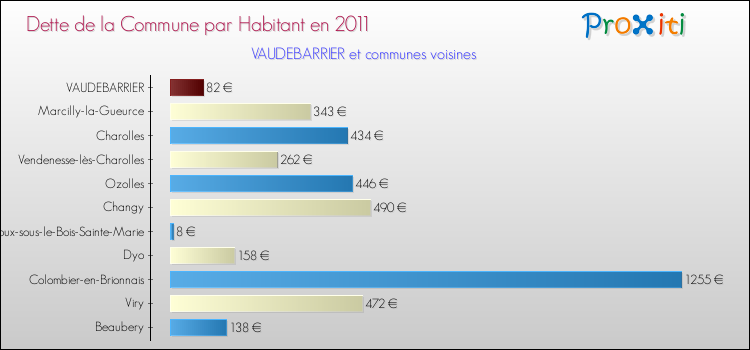 Dette par habitant de la commune en 2011 pour VAUDEBARRIER et les communes proches Comparaison de la dette par habitant de la commune en 2011 pour VAUDEBARRIER et les communes voisines