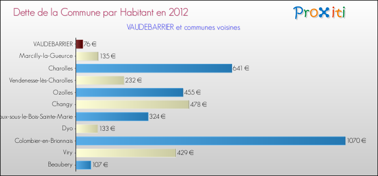 Dette par habitant de la commune en 2012 pour VAUDEBARRIER et les communes proches Comparaison de la dette par habitant de la commune en 2012 pour VAUDEBARRIER et les communes voisines