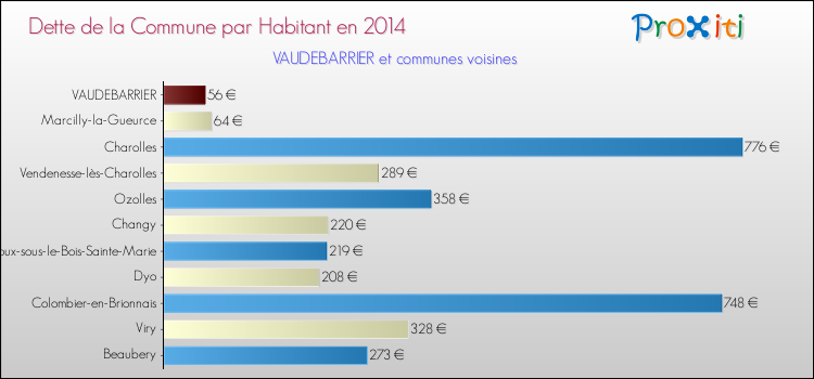 Dette par habitant de la commune en 2014 pour VAUDEBARRIER et les communes proches Comparaison de la dette par habitant de la commune en 2014 pour VAUDEBARRIER et les communes voisines