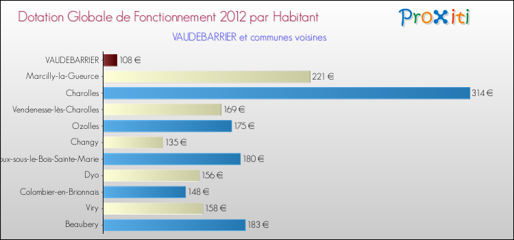Montant des dotations globales de fonctionnement DGF par Habitant pour VAUDEBARRIER et les communes proches Comparaison des des dotations globales de fonctionnement DGF par habitant pour VAUDEBARRIER et les communes voisines