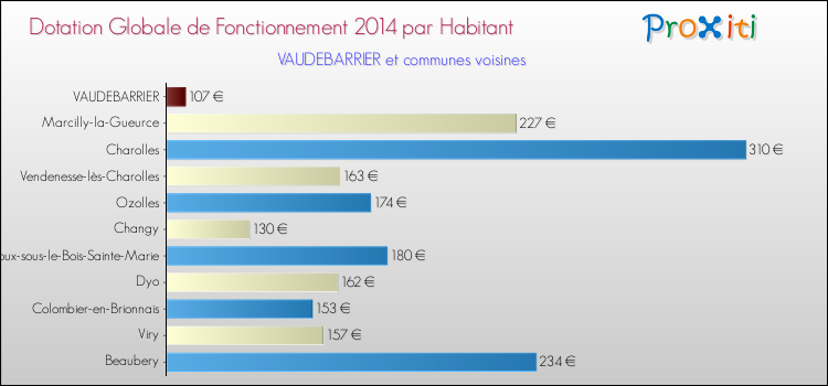 Montant des dotations globales de fonctionnement DGF par Habitant pour VAUDEBARRIER et les communes proches en 2014. Comparaison des des dotations globales de fonctionnement DGF par habitant pour VAUDEBARRIER et les communes voisines en 2014.