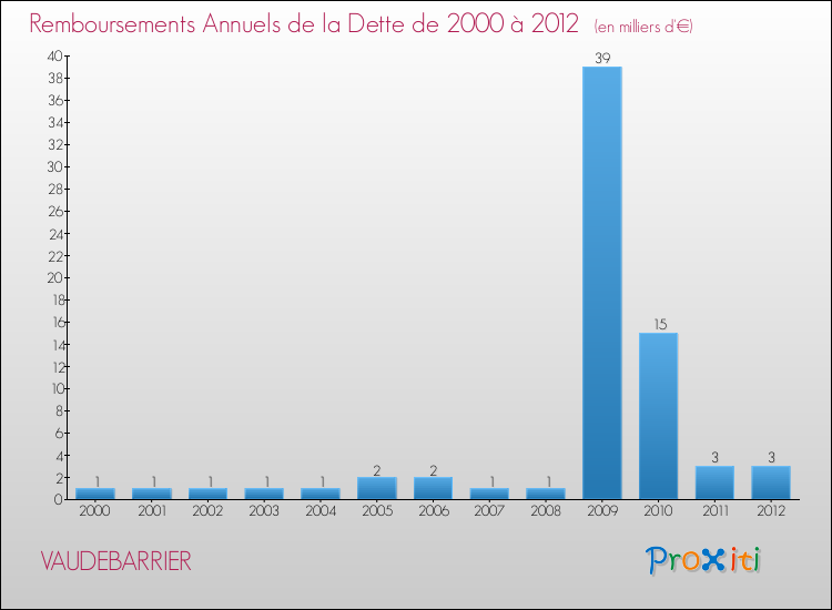 Evolution de l'annuité de la dette pour la commune de VAUDEBARRIER de 2000 à 2012 Annuités de la dette pour VAUDEBARRIER de 2000 à 2012