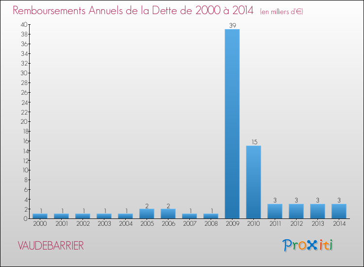 Evolution de l'annuité de la dette pour la commune de VAUDEBARRIER de 2000 à 2014 Annuités de la dette pour VAUDEBARRIER de 2000 à 2014