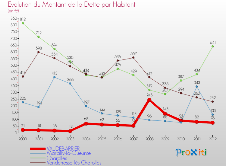 Evolution de la dette par habitant pour la commune de VAUDEBARRIER et les communes proches de 2000 à 2012 Comparaison de la dette par habitant pour VAUDEBARRIER et les communes voisines de 2000 à 2012