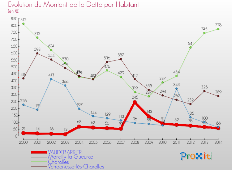 Evolution de la dette par habitant pour la commune de VAUDEBARRIER et les communes proches de 2000 à 2014 Comparaison de la dette par habitant pour VAUDEBARRIER et les communes voisines de 2000 à 2014