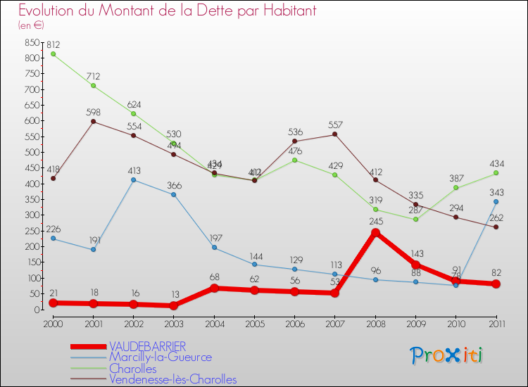 Evolution de la dette par habitant pour la commune de VAUDEBARRIER et les communes proches Comparaison de la dette par habitant pour VAUDEBARRIER et les communes voisines