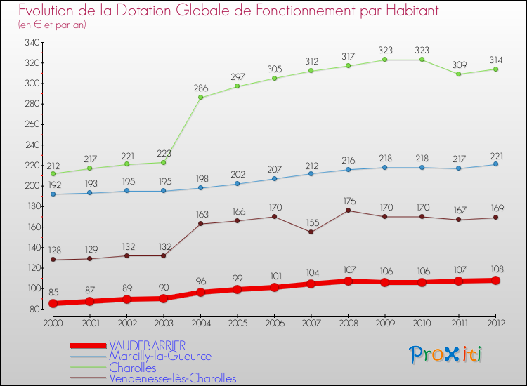 Evolution et montant de la dotation globale de fonctionnement par Habitant pour VAUDEBARRIER et les communes proches Comparaison des dotations globales de fonctionnement par habitant pour VAUDEBARRIER et les communes voisines