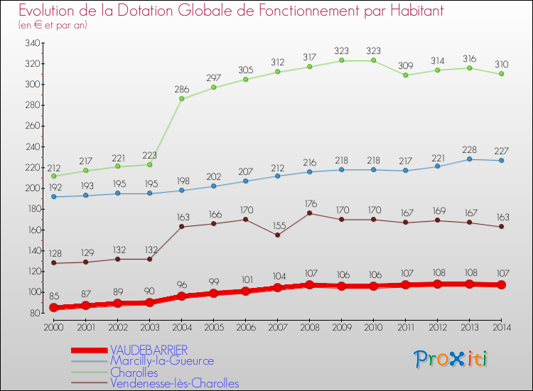 Evolution et montant de la dotation globale de fonctionnement par Habitant pour VAUDEBARRIER et les communes proches de 2000 à 2014. Comparaison des dotations globales de fonctionnement par habitant pour VAUDEBARRIER et les communes voisines de 2000 à 2014.