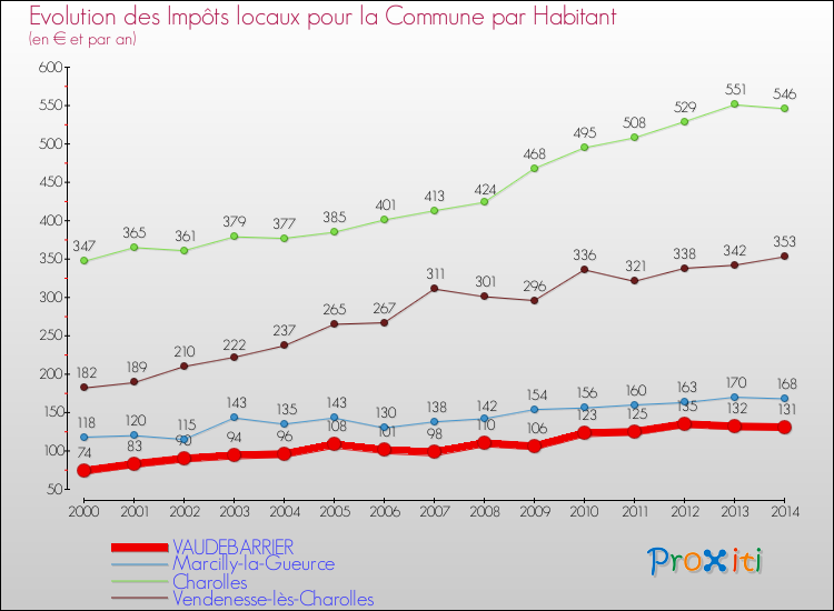 Evolution et montant des impôts locaux par Habitant pour VAUDEBARRIER et les communes proches de 2000 à 2014 Comparaison des impôts locaux par habitant pour VAUDEBARRIER et les communes voisines de 2000 à 2014