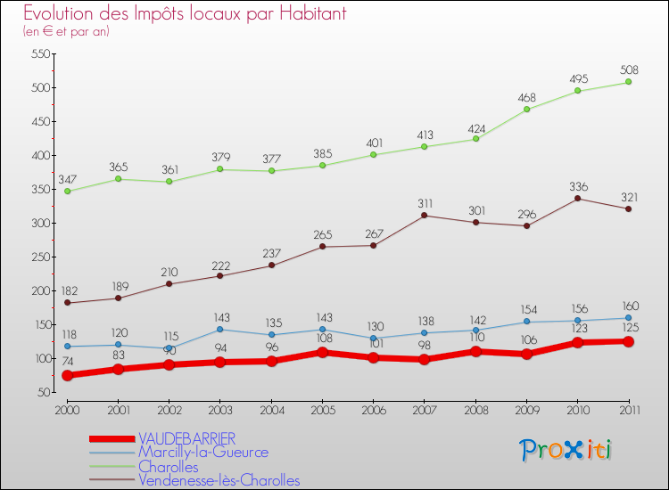 Evolution et montant des impôts locaux par Habitant pour VAUDEBARRIER et les communes proches Comparaison des impôts locaux par habitant pour VAUDEBARRIER et les communes voisines