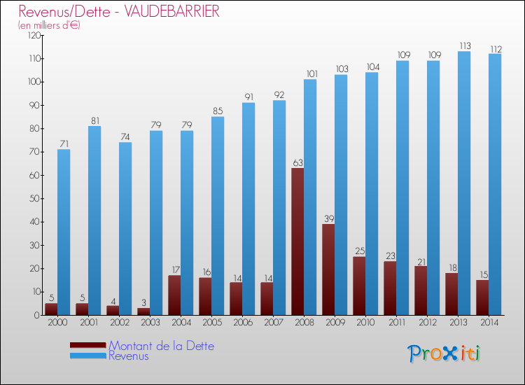 Evolution comparée de la dette et des revenus pour la commune de VAUDEBARRIER de 2000 à 2014 Comparaison de la dette et des revenus pour VAUDEBARRIER de 2000 à 2014