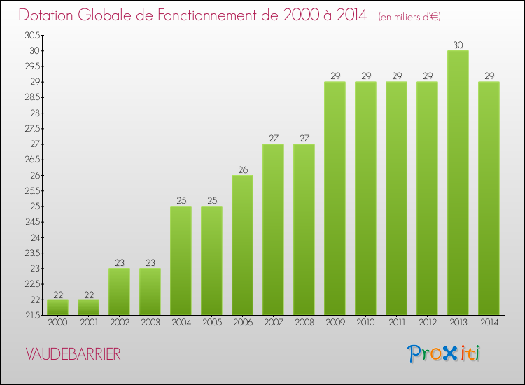 Evolution du montant de la Dotation Globale de Fonctionnement pour la commune de VAUDEBARRIER de 2000 à 2014 Evolution du montant de la Dotation Globale de Fonctionnement pour VAUDEBARRIER de 2000 à 2014