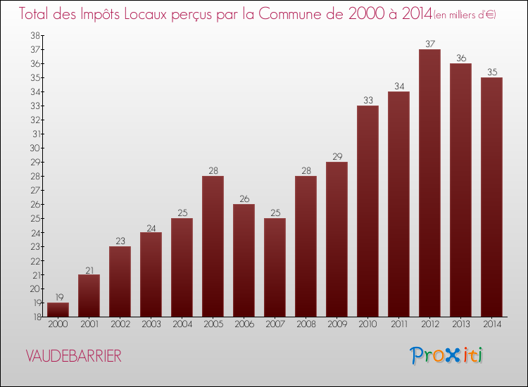 Evolution des Impôts Locaux pour la commune de VAUDEBARRIER de 2000 à 2014 Evolution des Impôts Locaux pour VAUDEBARRIER de 2000 à 2014