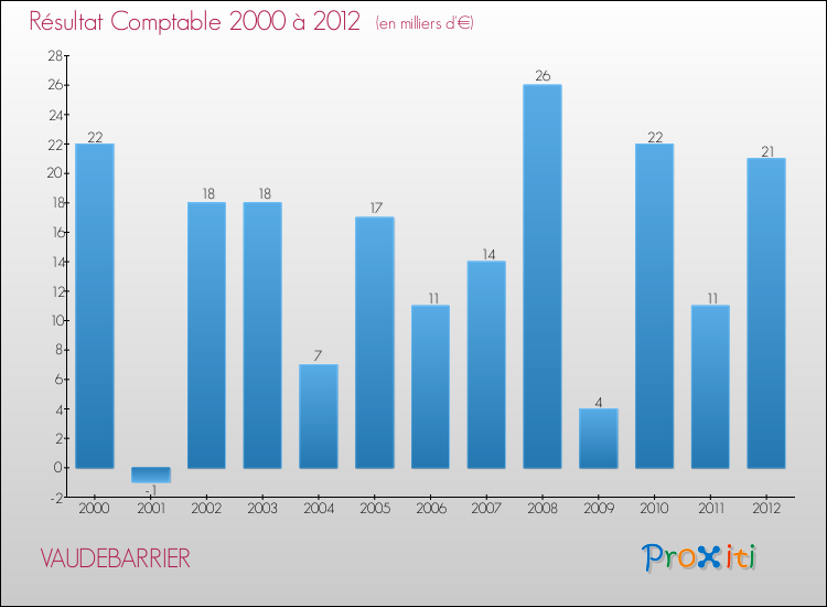 Evolution du résultat comptable pour la commune de VAUDEBARRIER de 2000 à 2012 Evolution du résultat comptable pour VAUDEBARRIER de 2000 à 2012