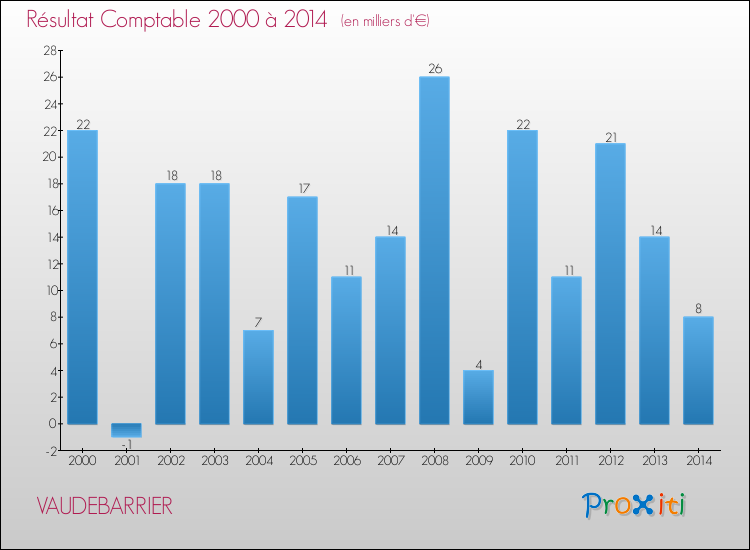 Evolution du résultat comptable pour la commune de VAUDEBARRIER de 2000 à 2014 Evolution du résultat comptable pour VAUDEBARRIER de 2000 à 2014
