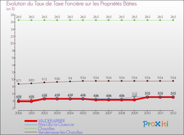 Evolution du taux de la taxe foncière sur le bati pour VAUDEBARRIER et les communes proches de 2000 à 2012 Comparaison des taux de taxe foncière sur le bati pour VAUDEBARRIER et les communes voisines de 2000 à 2012