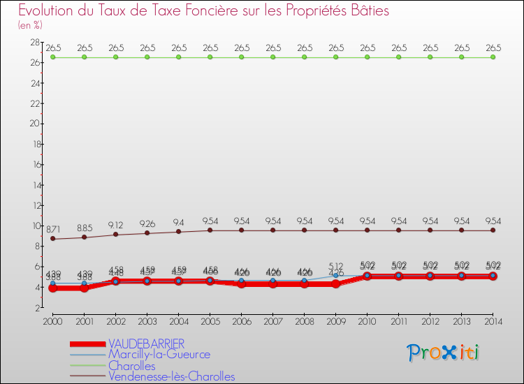 Evolution du taux de la taxe foncière sur le bati pour VAUDEBARRIER et les communes proches de 2000 à 2014 Comparaison des taux de taxe foncière sur le bati pour VAUDEBARRIER et les communes voisines de 2000 à 2014