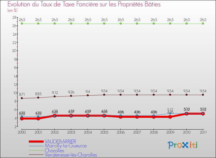 Evolution du taux de la taxe foncière sur le bati pour VAUDEBARRIER et les communes proches Comparaison des taux de taxe foncière sur le bati pour VAUDEBARRIER et les communes voisines