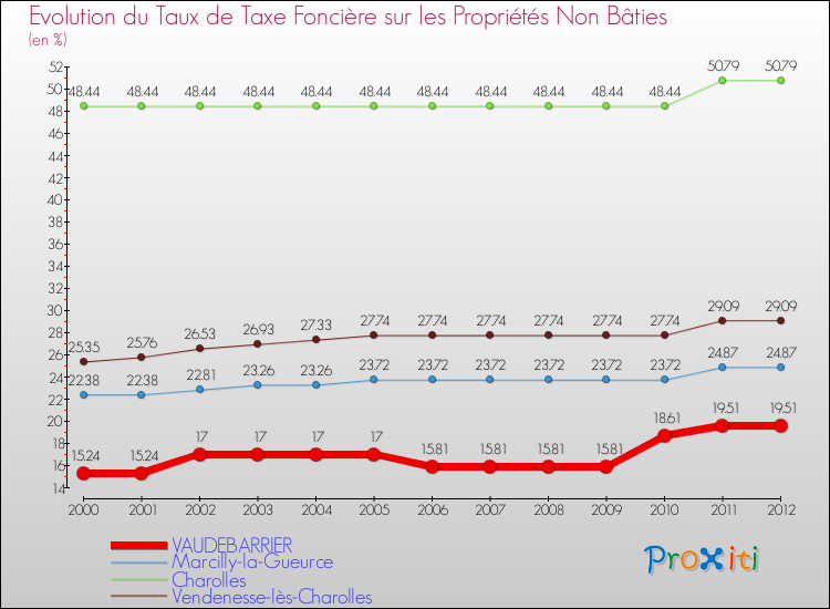 Evolution du taux de la taxe foncière sur les immeubles et terrains non batis pour VAUDEBARRIER et les communes proches de 2000 à 2012 Comparaison des taux de la taxe foncière sur les immeubles et terrains non batis pour VAUDEBARRIER et les communes voisines de 2000 à 2012