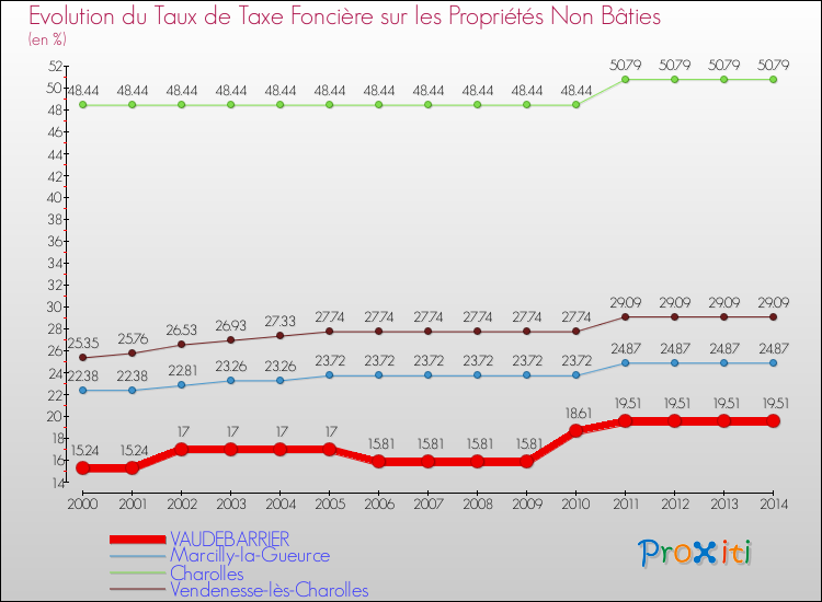 Evolution du taux de la taxe foncière sur les immeubles et terrains non batis pour VAUDEBARRIER et les communes proches de 2000 à 2014 Comparaison des taux de la taxe foncière sur les immeubles et terrains non batis pour VAUDEBARRIER et les communes voisines de 2000 à 2014