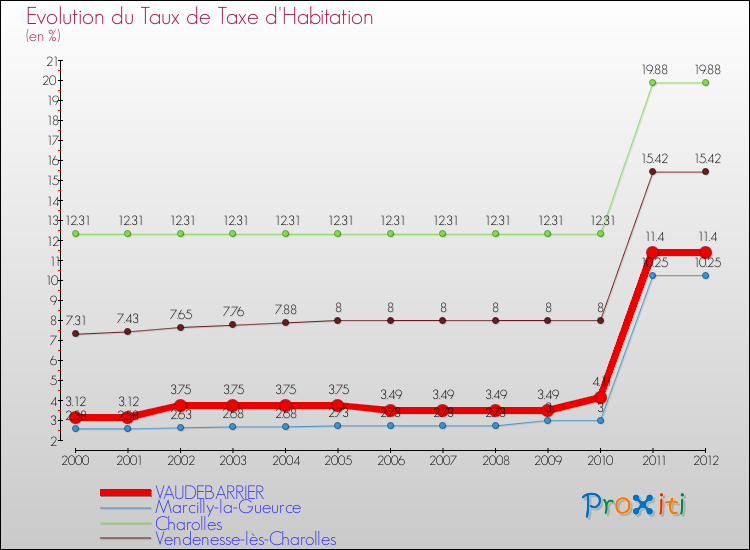 Evolution du taux de la taxe d'habitation pour VAUDEBARRIER et les communes proches Comparaison des taux de la taxe d'habitation pour VAUDEBARRIER et les communes voisines