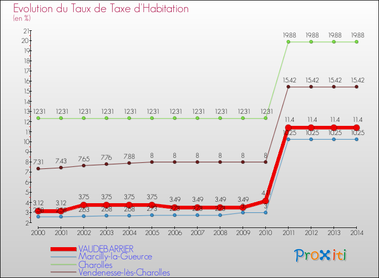Evolution du taux de la taxe d'habitation pour VAUDEBARRIER et les communes proches de 2000 à 2014 Comparaison des taux de la taxe d'habitation pour VAUDEBARRIER et les communes voisines de 2000 à 2014
