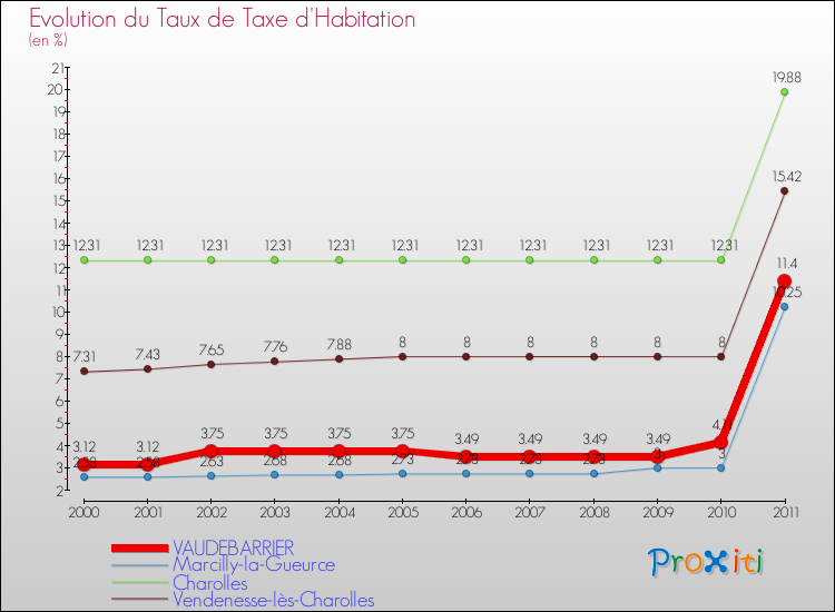 Evolution du taux de la taxe d'habitation pour VAUDEBARRIER et les communes proches Comparaison des taux de la taxe d'habitation pour VAUDEBARRIER et les communes voisines