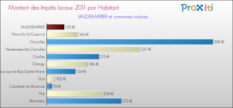 Montant des impôts locaux par Habitant pour VAUDEBARRIER et les communes proches Comparaison des impôts locaux par habitant pour VAUDEBARRIER et les communes voisines