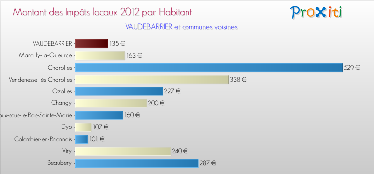 Montant des impôts locaux par Habitant pour VAUDEBARRIER et les communes proches Comparaison des impôts locaux par habitant pour VAUDEBARRIER et les communes voisines
