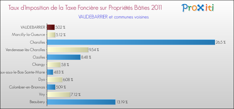 Taux d'imposition de la taxe foncière sur le bati 2011 pour VAUDEBARRIER et les communes proches Comparaison des taux d'imposition de la taxe foncière sur le bati 2011 pour VAUDEBARRIER et les communes voisines