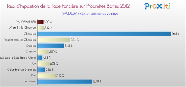 Taux d'imposition de la taxe foncière sur le bati 2012 pour VAUDEBARRIER et les communes proches Comparaison des taux d'imposition de la taxe foncière sur le bati 2012 pour VAUDEBARRIER et les communes voisines
