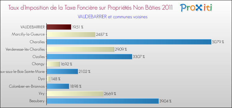 Taux d'imposition de la taxe foncière sur les immeubles et terrains non batis 2011 pour VAUDEBARRIER et les communes proches Comparaison des taux d'imposition de la taxe foncière sur les immeubles et terrains non batis 2011 pour VAUDEBARRIER et les communes voisines