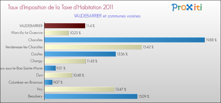 Taux d'imposition de la taxe d'habitation 2011 pour VAUDEBARRIER et les communes proches Comparaison des taux d'imposition de la taxe d'habitation 2011 pour VAUDEBARRIER et les communes voisines