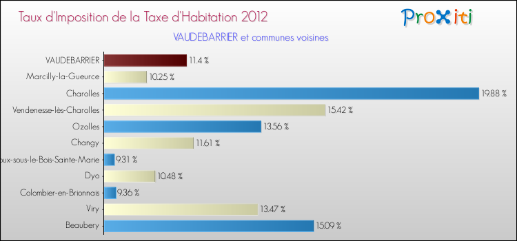 Taux d'imposition de la taxe d'habitation 2012 pour VAUDEBARRIER et les communes proches Comparaison des taux d'imposition de la taxe d'habitation 2012 pour VAUDEBARRIER et les communes voisines