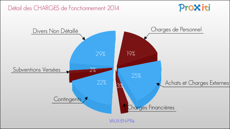 Décomposition des Charges de Fonctionnement 2014 de la commune de VAUX-EN-PRé Charges de Fonctionnement 2014 pour la commune de VAUX-EN-PRé