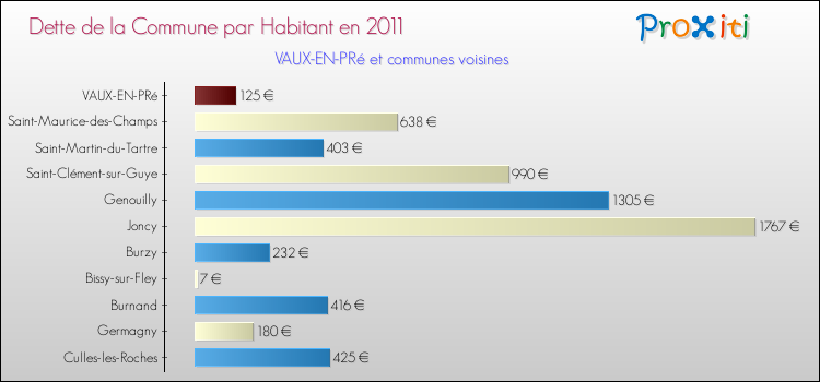 Dette par habitant de la commune en 2011 pour VAUX-EN-PRé et les communes proches Comparaison de la dette par habitant de la commune en 2011 pour VAUX-EN-PRé et les communes voisines