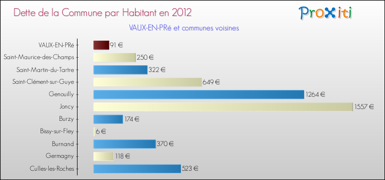 Dette par habitant de la commune en 2012 pour VAUX-EN-PRé et les communes proches Comparaison de la dette par habitant de la commune en 2012 pour VAUX-EN-PRé et les communes voisines