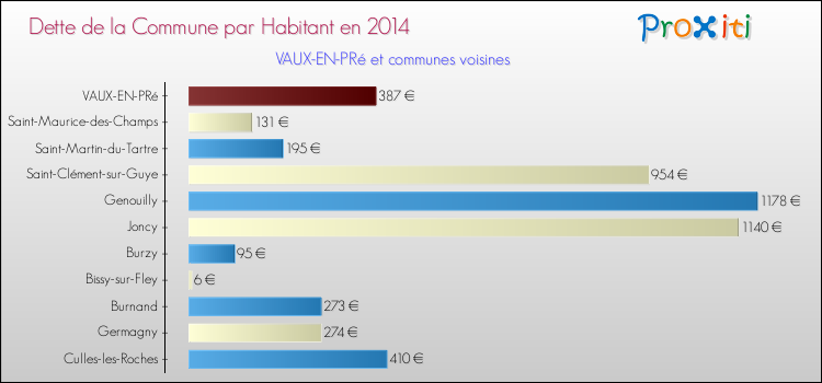 Dette par habitant de la commune en 2014 pour VAUX-EN-PRé et les communes proches Comparaison de la dette par habitant de la commune en 2014 pour VAUX-EN-PRé et les communes voisines