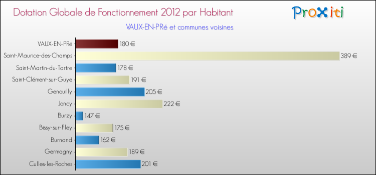 Montant des dotations globales de fonctionnement DGF par Habitant pour VAUX-EN-PRé et les communes proches Comparaison des des dotations globales de fonctionnement DGF par habitant pour VAUX-EN-PRé et les communes voisines