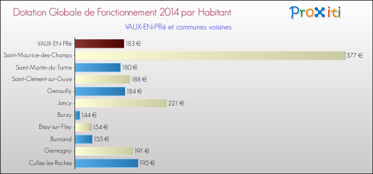 Montant des dotations globales de fonctionnement DGF par Habitant pour VAUX-EN-PRé et les communes proches en 2014. Comparaison des des dotations globales de fonctionnement DGF par habitant pour VAUX-EN-PRé et les communes voisines en 2014.