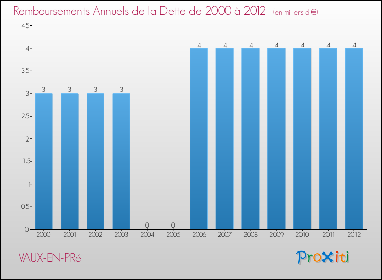 Evolution de l'annuité de la dette pour la commune de VAUX-EN-PRé de 2000 à 2012 Annuités de la dette pour VAUX-EN-PRé de 2000 à 2012