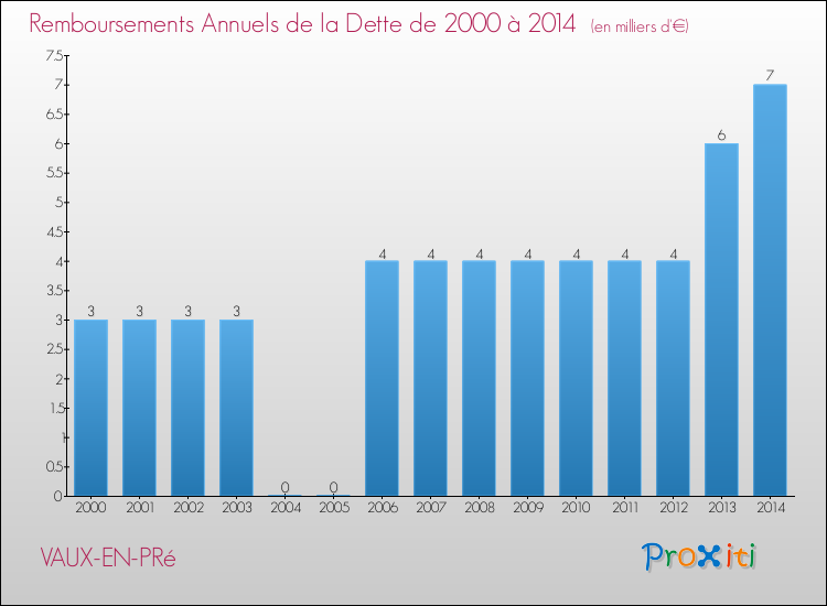 Evolution de l'annuité de la dette pour la commune de VAUX-EN-PRé de 2000 à 2014 Annuités de la dette pour VAUX-EN-PRé de 2000 à 2014