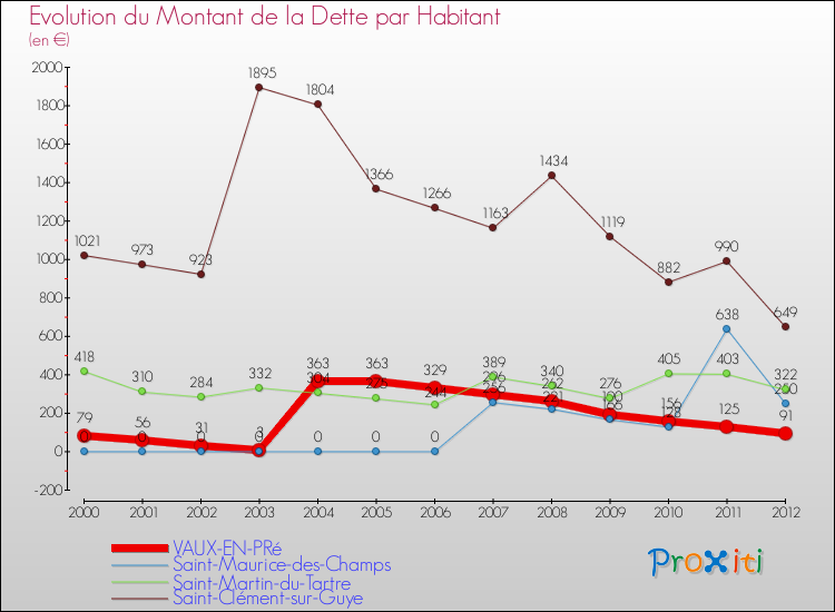 Evolution de la dette par habitant pour la commune de VAUX-EN-PRé et les communes proches de 2000 à 2012 Comparaison de la dette par habitant pour VAUX-EN-PRé et les communes voisines de 2000 à 2012